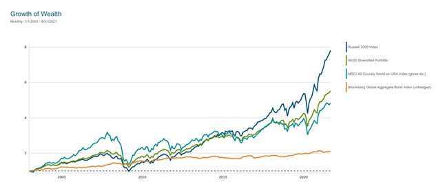 Market Performance